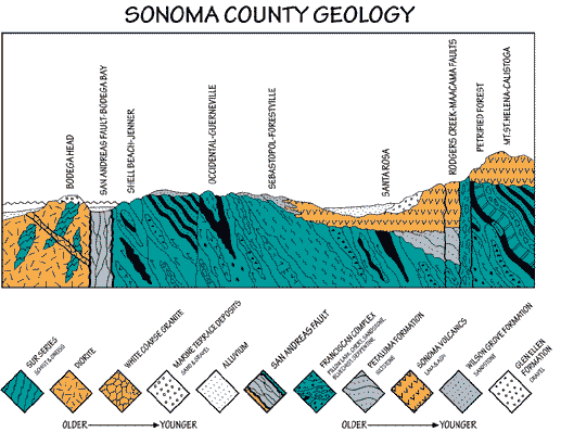 Sonoma County Geology
